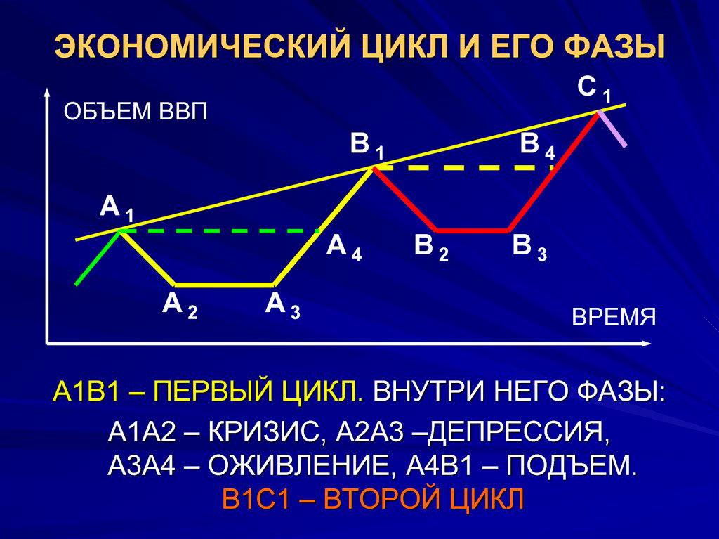 экономический цикл и его фазы